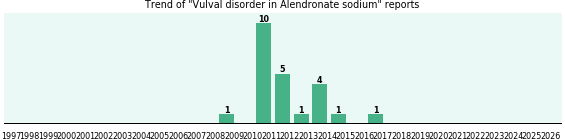 Could Alendronate sodium cause Vulval disorder? Could Alendronate sodium cause Vulval disorder?